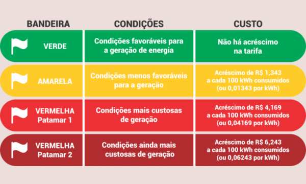 Bandeiras Tarifárias (Fonte - Google)